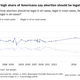 A record high share of Americans say abortion should be legal. Q: Do you think abortion should be legal in all cases, legal in most cases, illegal in most cases or illegal in all cases?
